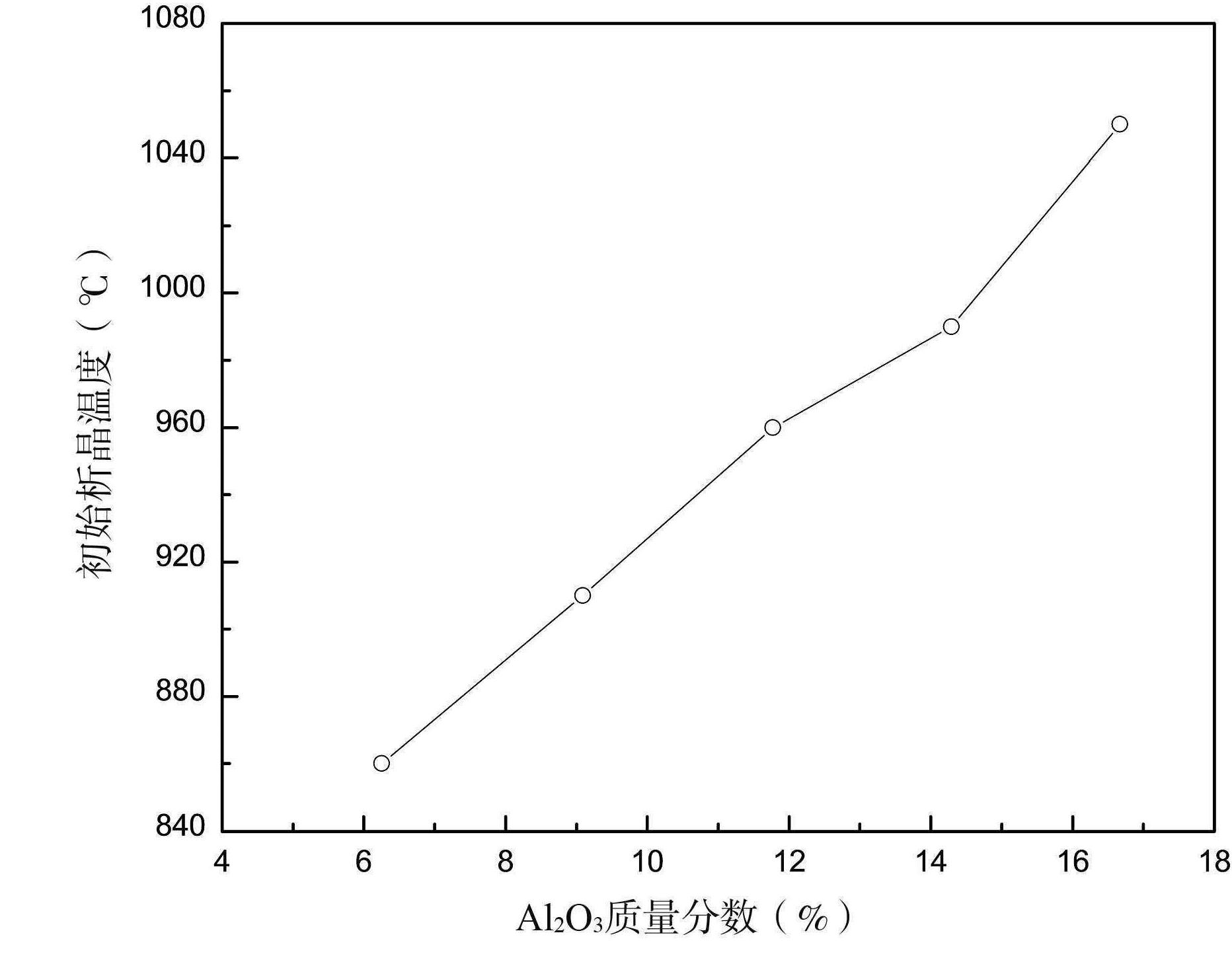 2.3.1 初始析晶温度